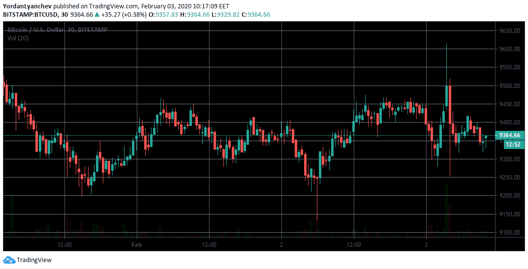 BTCUSD. 30m. Source: TradingView