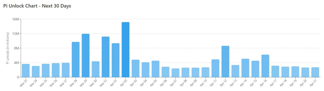 PI Token Unlocks