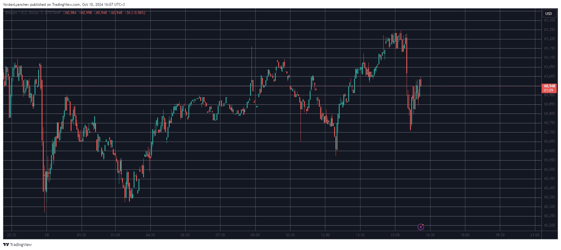 Bitcoin/Price/Chart 10.10.2024. Source: TradingView