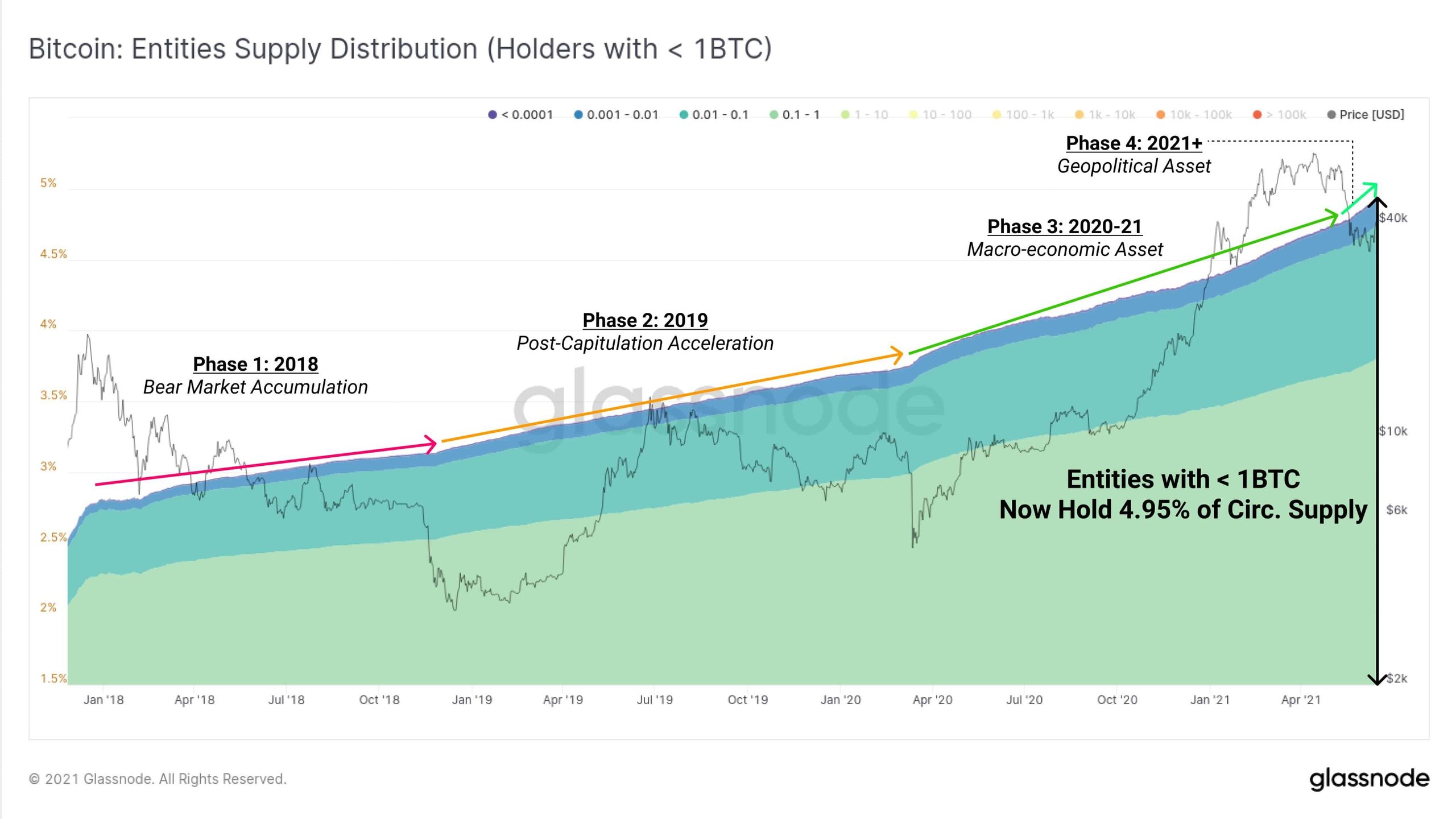 Bitcoin Wallets With Less Than 1 BTC. Source: Glassnode
