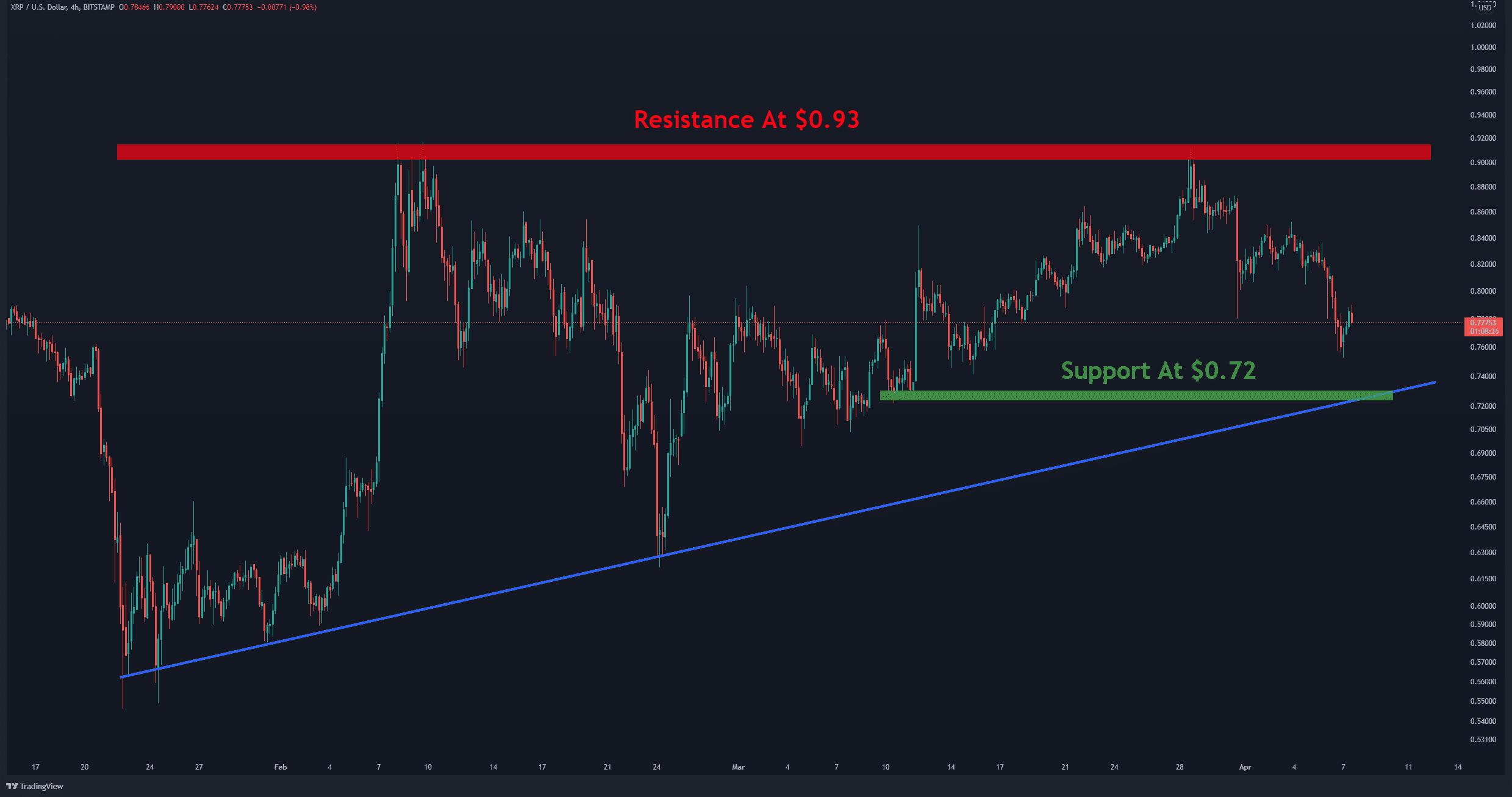 XRP - 4H - 7th April