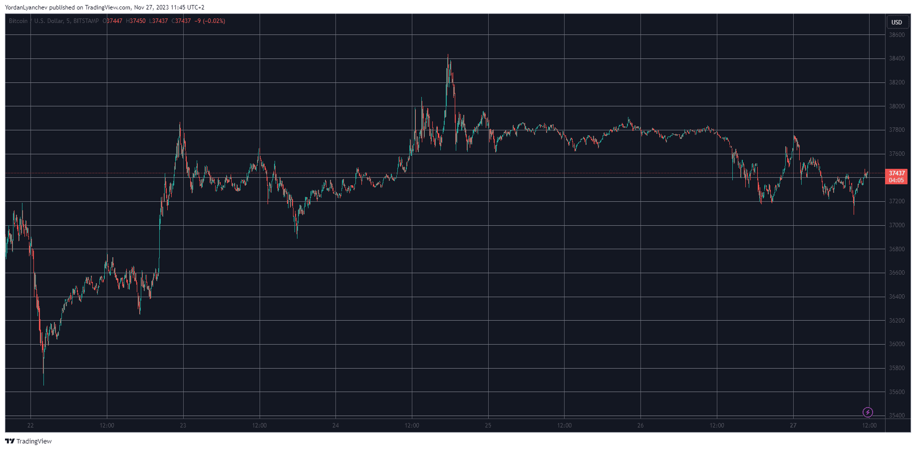 BTCUSD. Source: TradingView