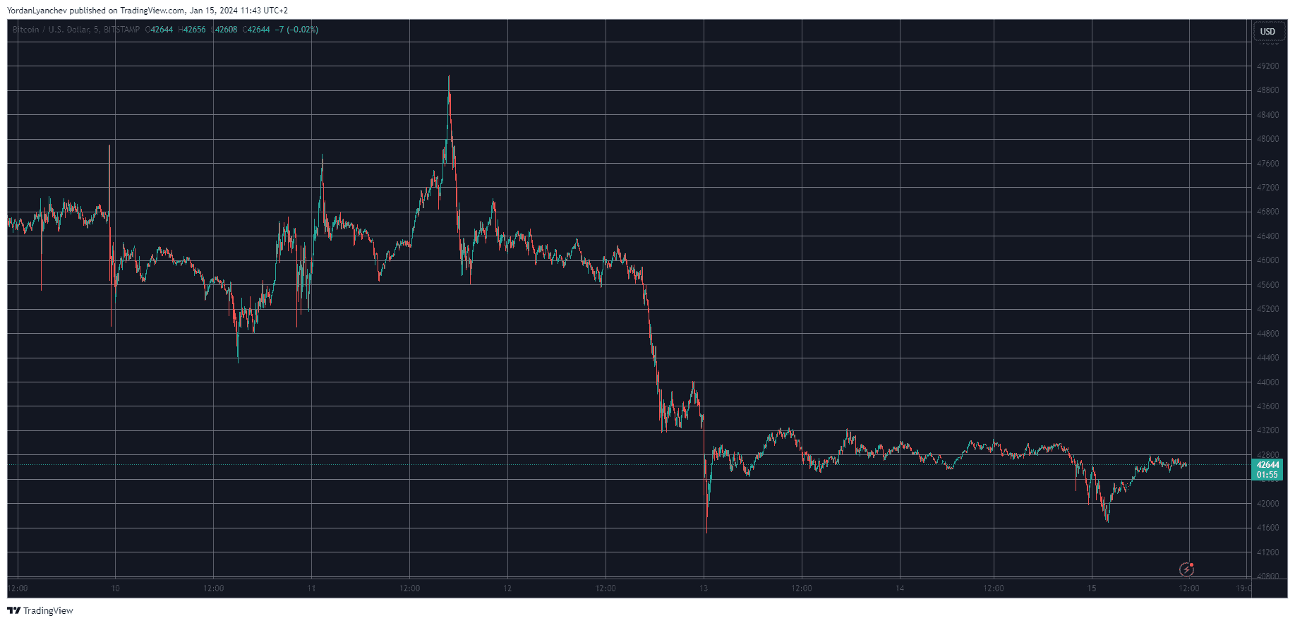 BTCUSD. Source: TradingView