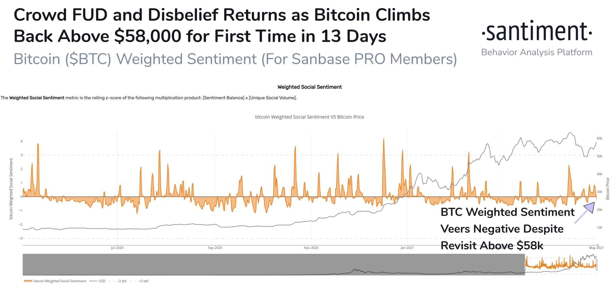 Crypto Community General Sentiment on Bitcoin. Source: Santiment