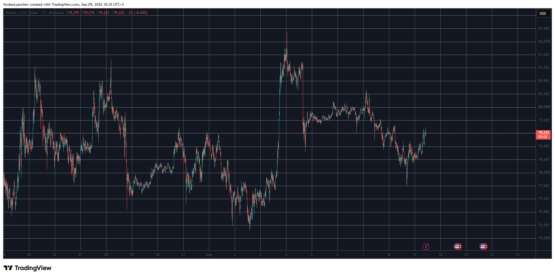 BTCUSD September 9. Source: TradingView
