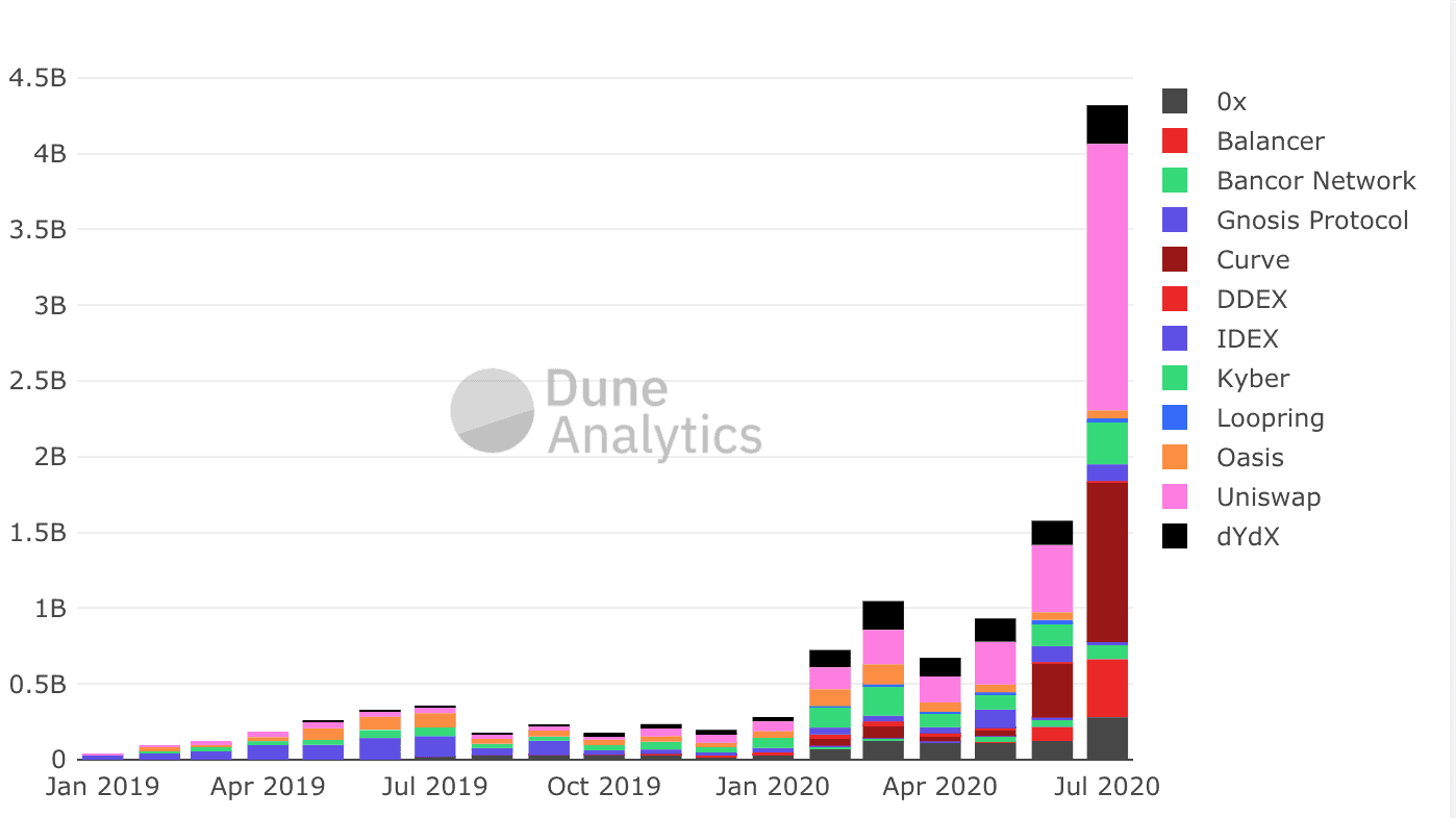 DEX Trading Volume. Source: Dune Analytics
