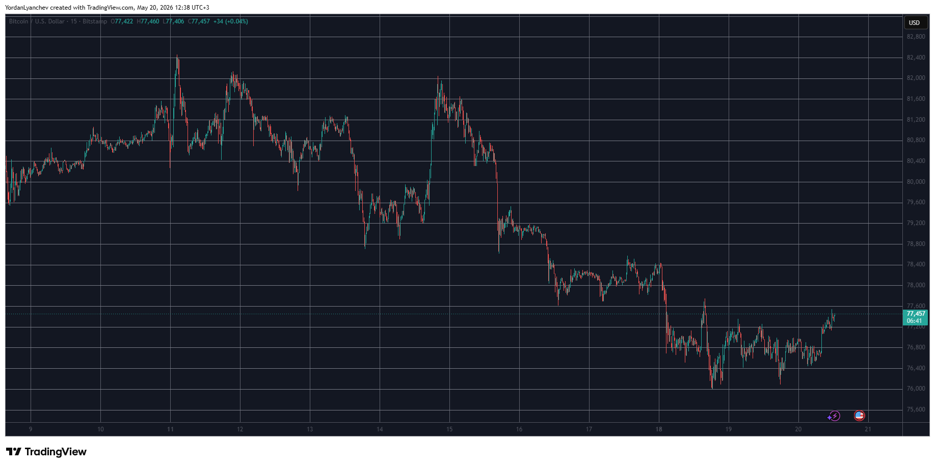 BTCUSD May 20. Source: TradingView