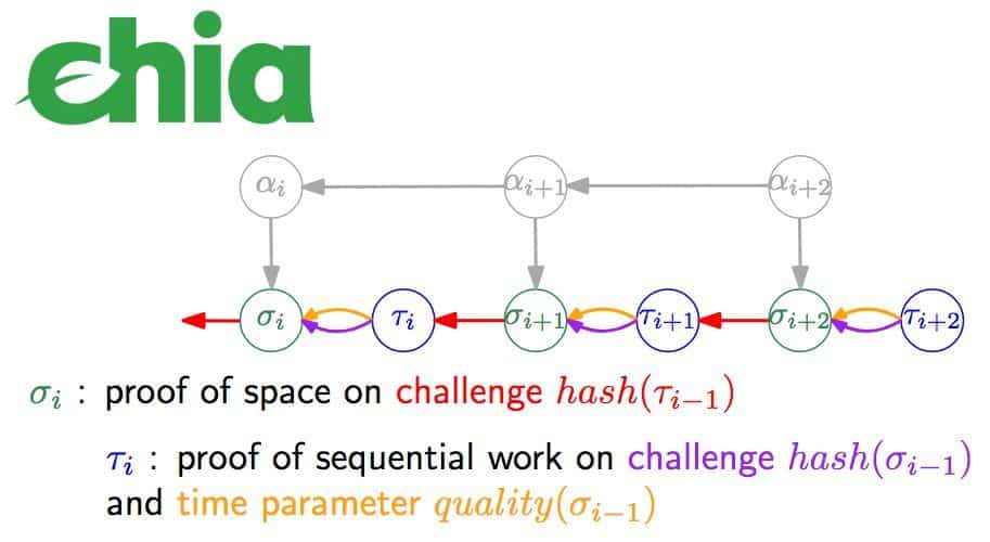 How Chia Network works. Image: Chia Network
