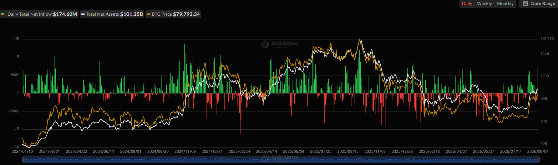 Spot Bitcoin ETFs Net Flows. Source: SoSoValue