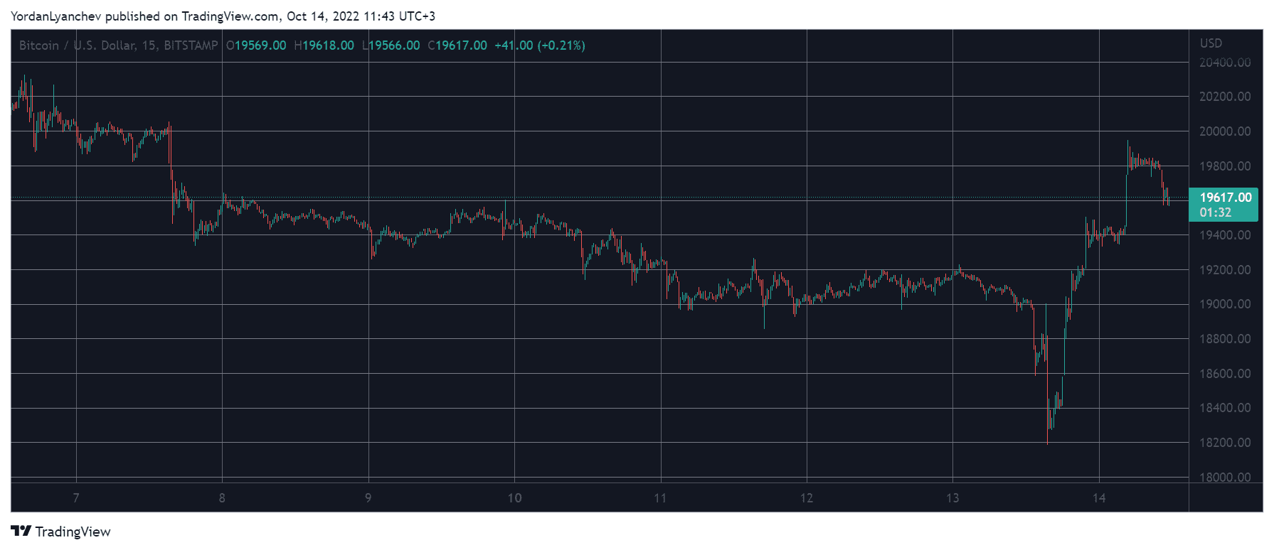 BTCUSD. Source: TradingView