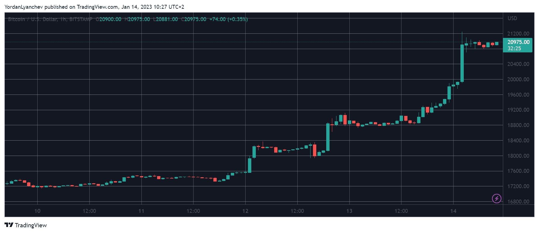 BTCUSD. Source: TradingView