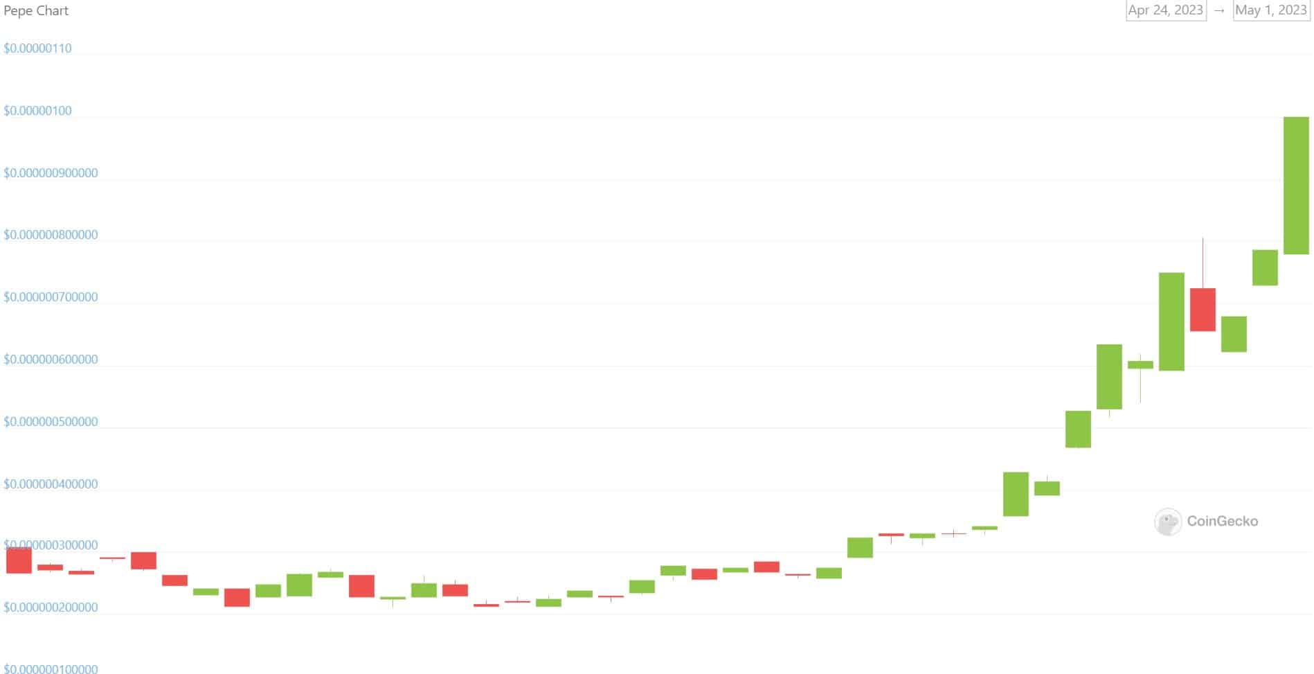 PEPEUSD. Source: CoinGecko