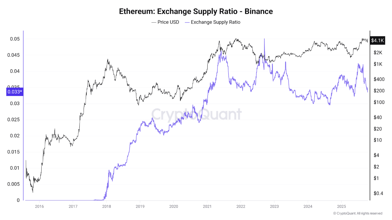 Ethereum Exchange Supply Ratio