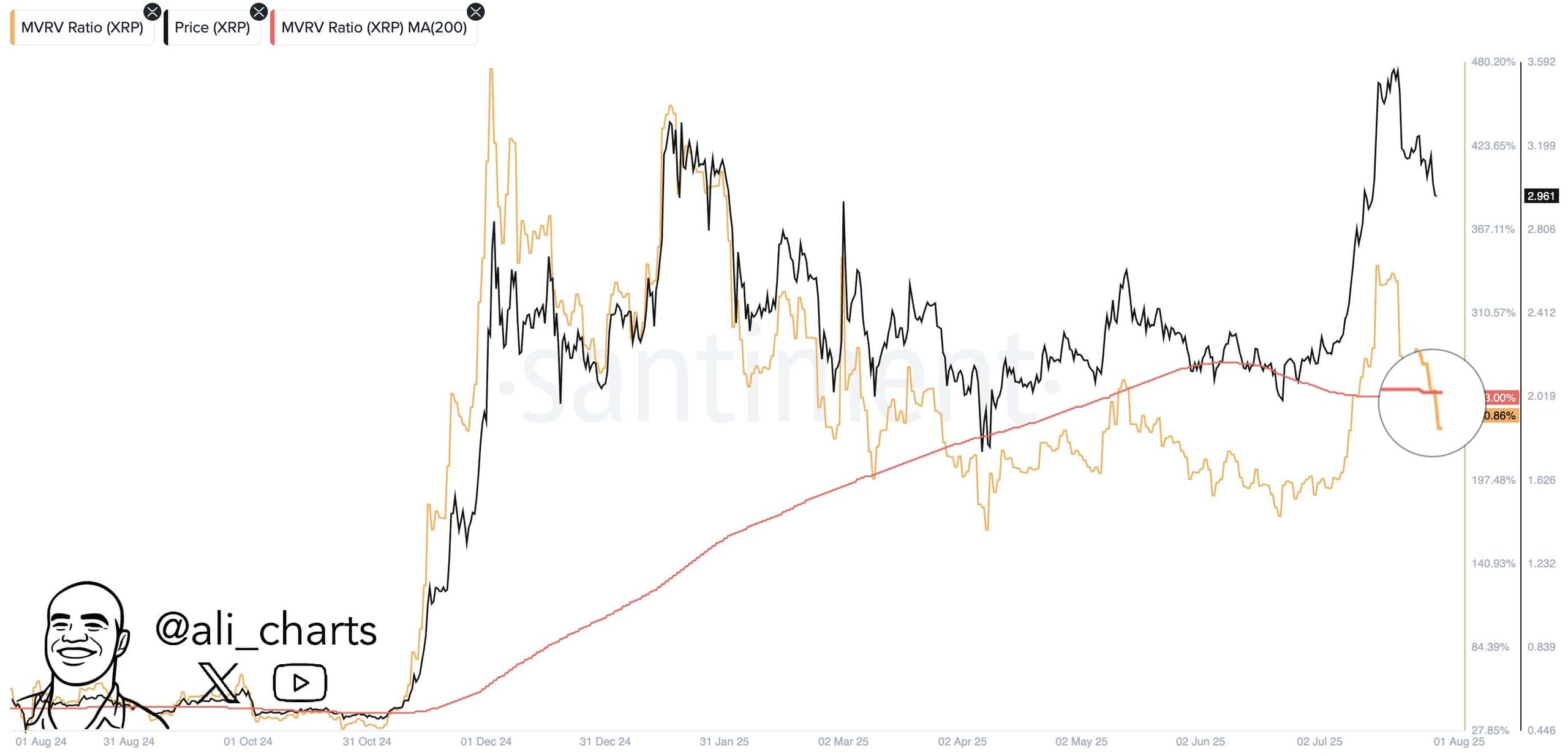 XRP MVRV. Source: Ali Martinez