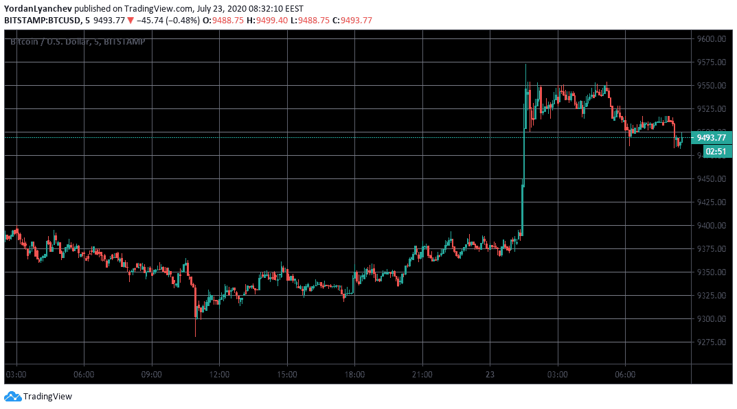 BTCUSD 5m. Source: TradingView