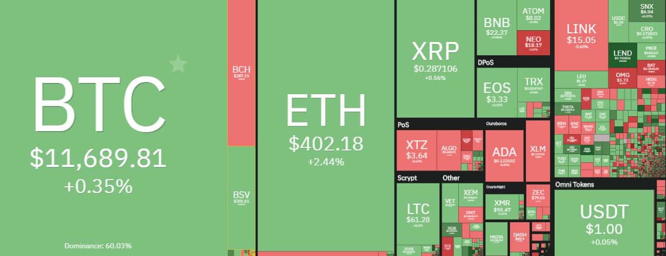 Cryptocurrency Market Overview. Source: coin360.com