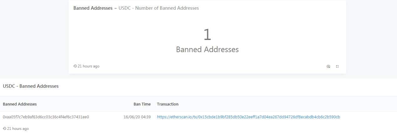 1 Blocked USDC Address. Source: Dune Analytics