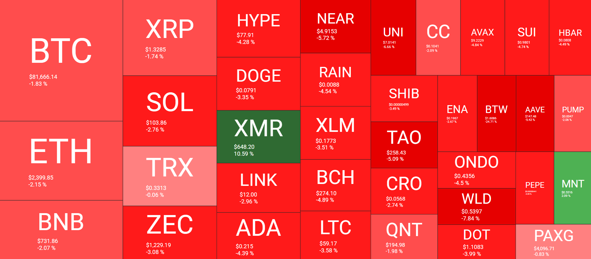 Cryptocurrency Market Overview October 22. Source: QuantifyCrypto