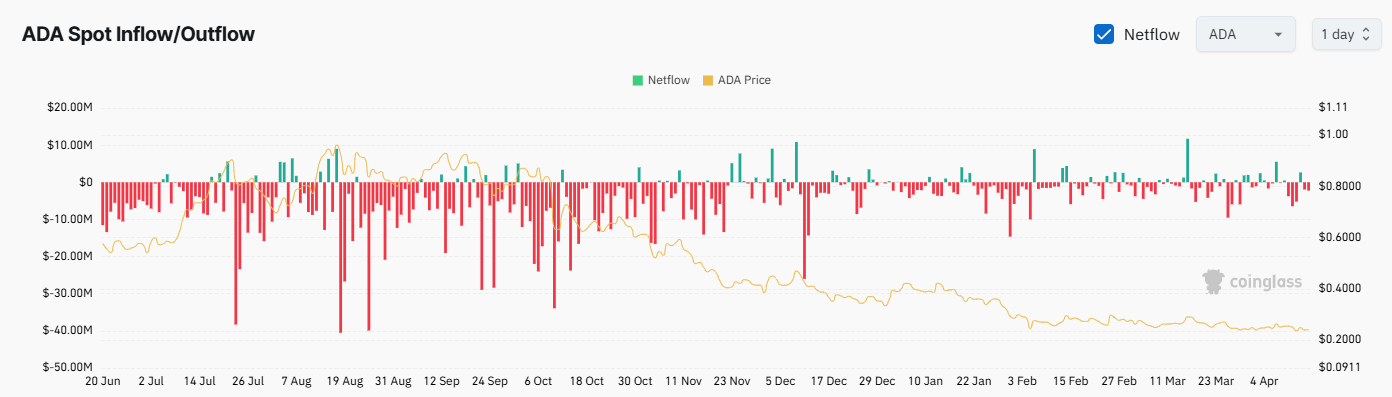 ADA Exchange Netflow