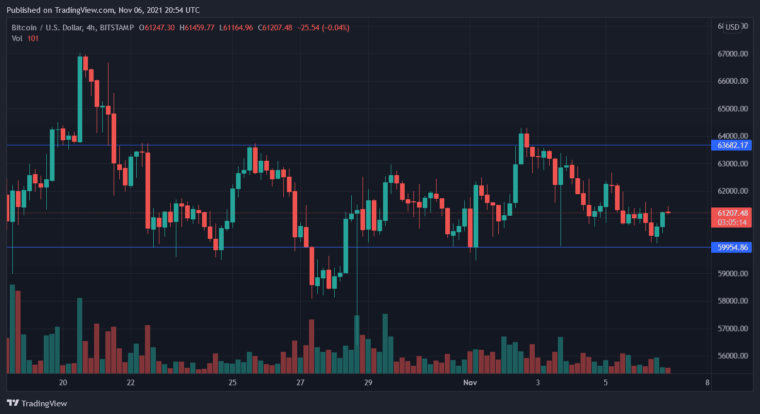 Price of bitcoin. 4 hour candlesticks. Image: Tradingview