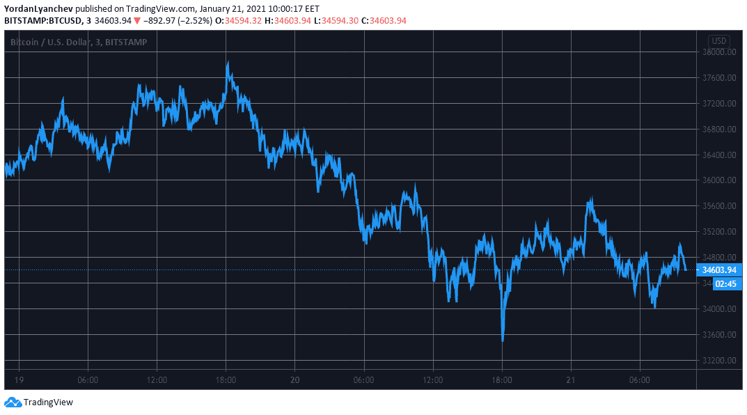 BTCUSD. Source: TradingView