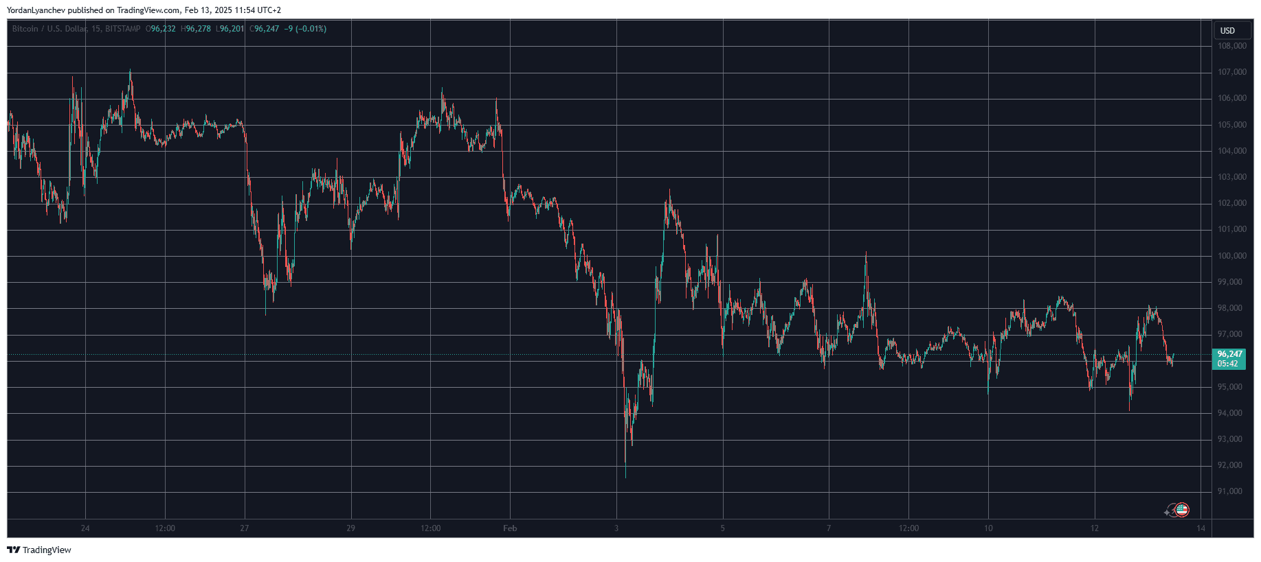 BTCUSD. Source: TradingView
