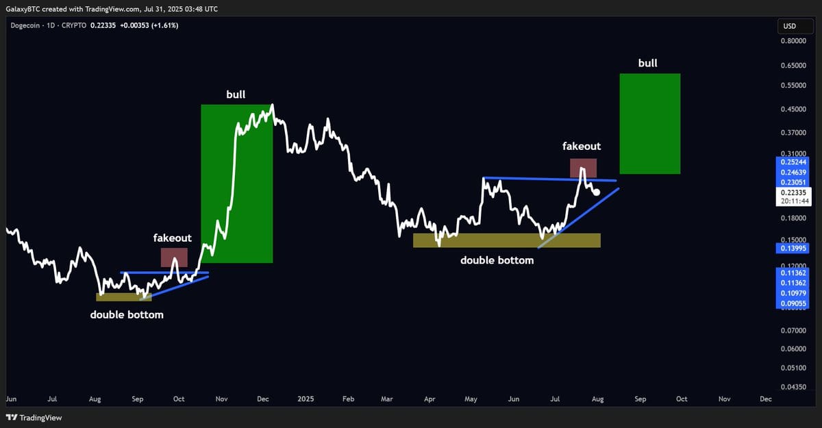 DOGE price chart