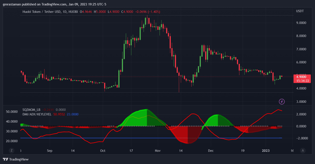 Price of Huobi Token. Image: Tradingview