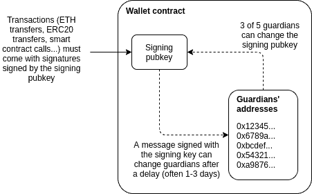 How Social Recovery Wallets Work. Image: Vitalik.ca