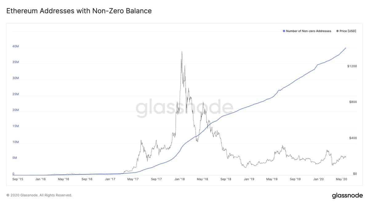 Ethereum Non-Zero Addresses. Source: GlassNode