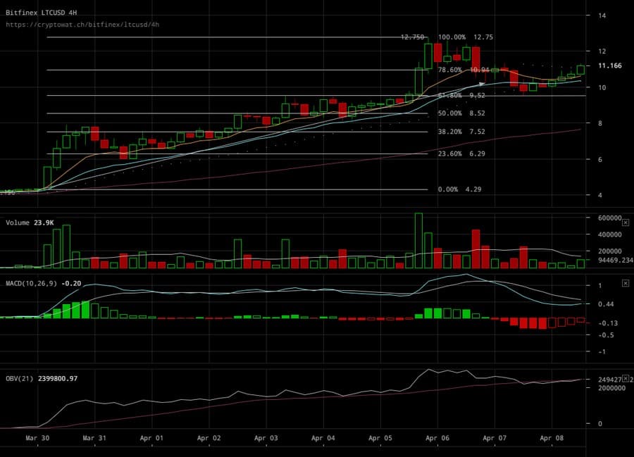 LTC