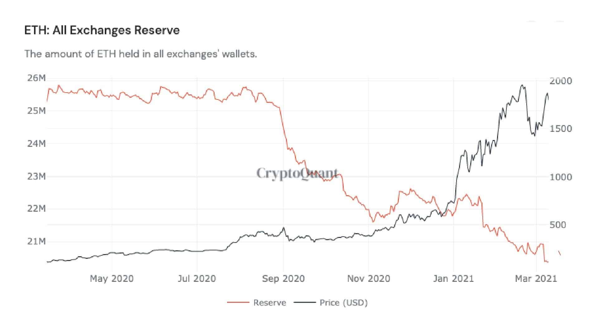 Ethereum Held on Centralized Exchanges. Source: CryptoQuant