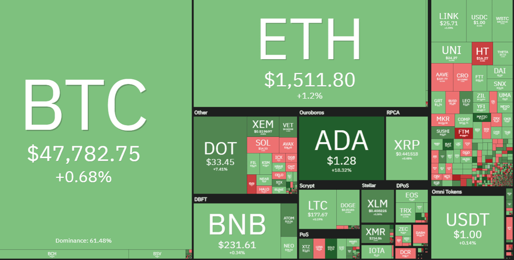 Cardano (ADA) is the best performing token of the top 10 in the last 24 hours. Image: Coin360