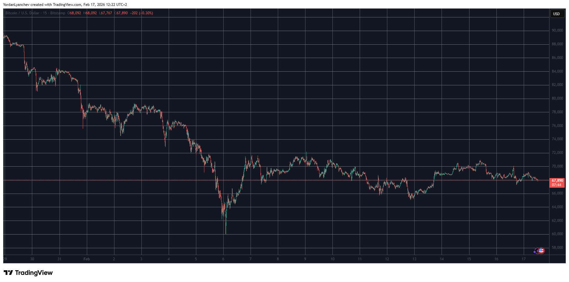 BTCUSD Feb 17. Source: TradingView