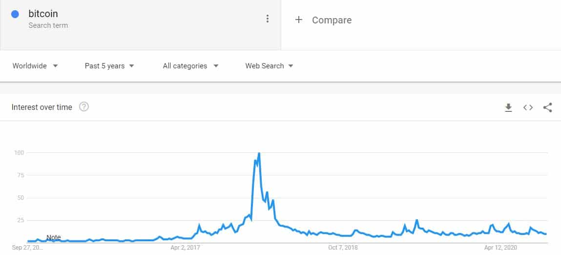 Google Searches For "Bitcoin" 5-year Scale. Source: Google Trends