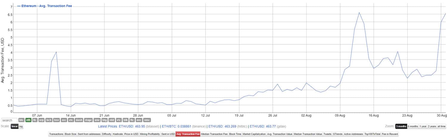 ETH tx fees