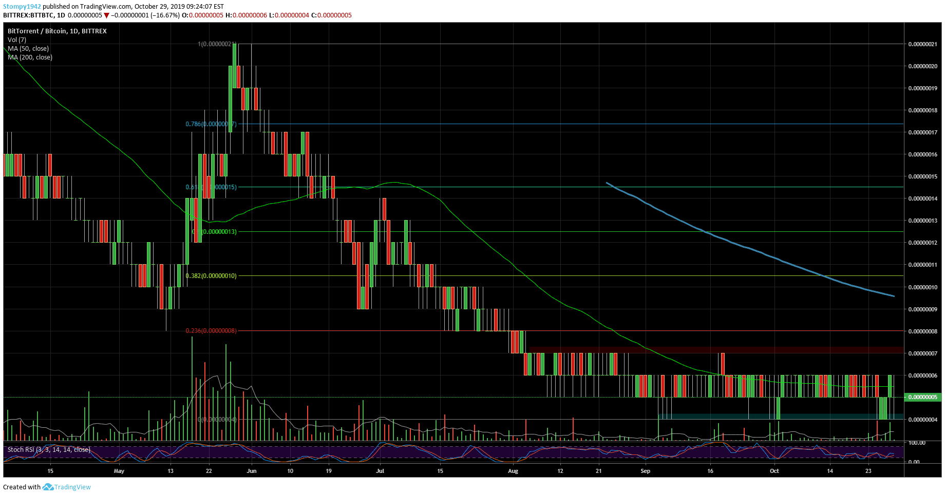 BTTBTC-Market-Update-53-min