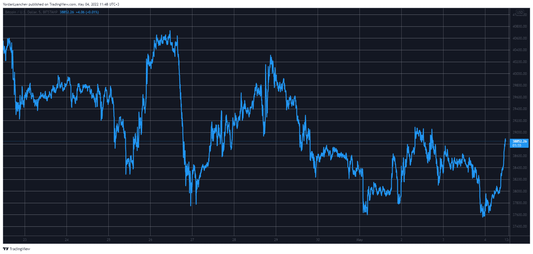 BTCUSD. Source: TradingView