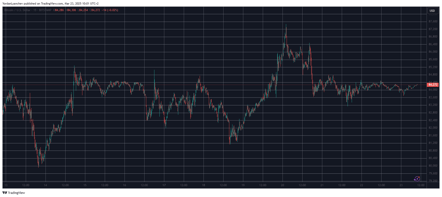 BTCUSD. Source: TradingView