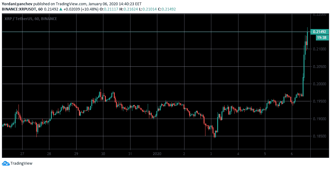 XRP/USDT. Binance 1h. Source: TradingView