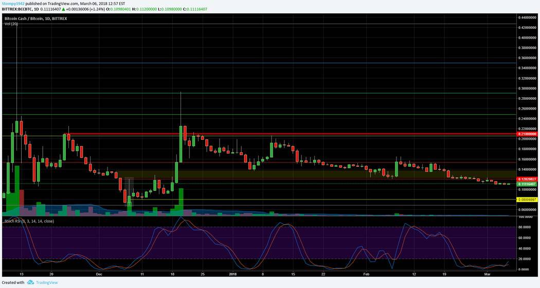 BCHBTC
