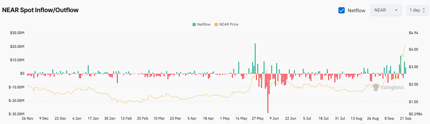 NEAR Exchange Netflow