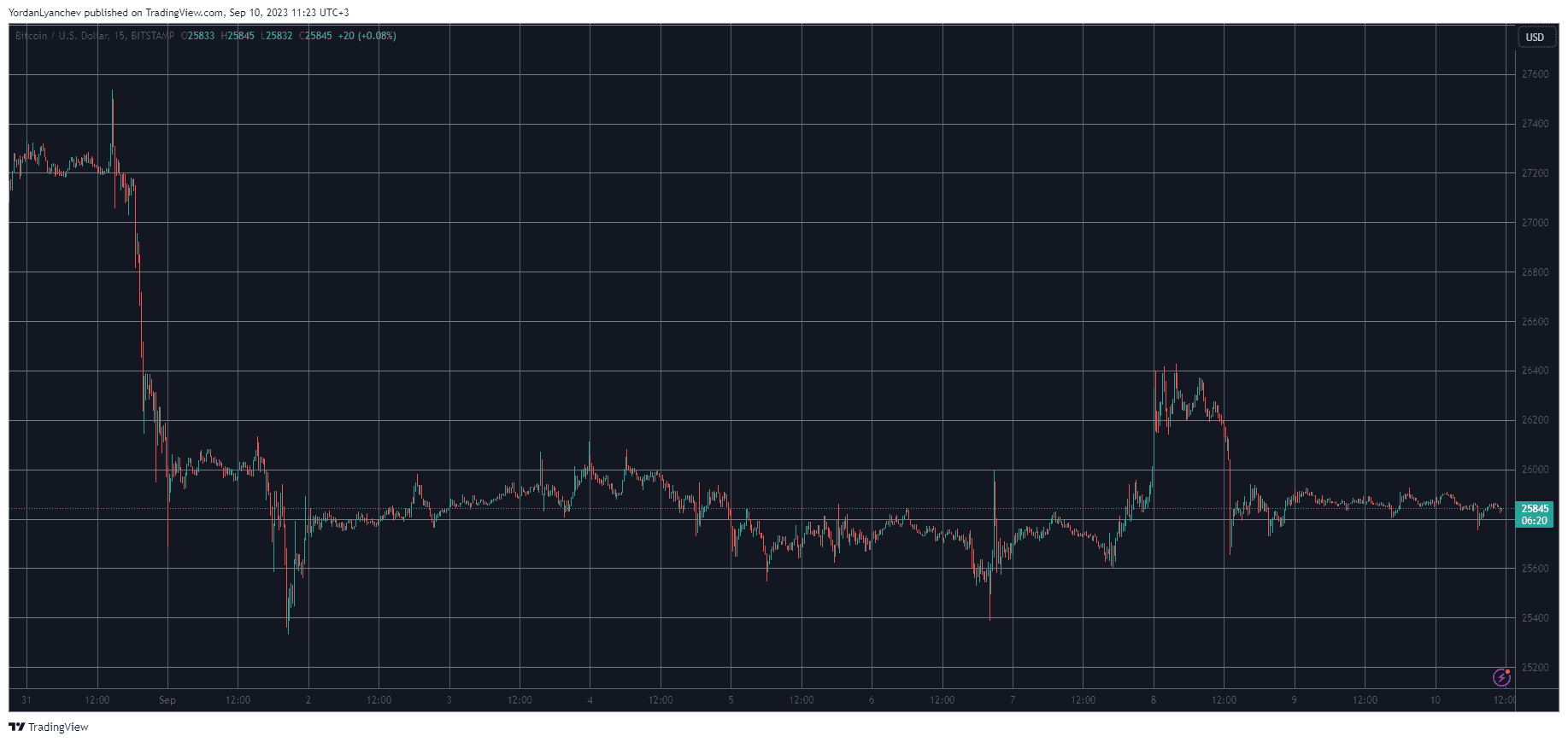BTCUSD. Source: TradingView