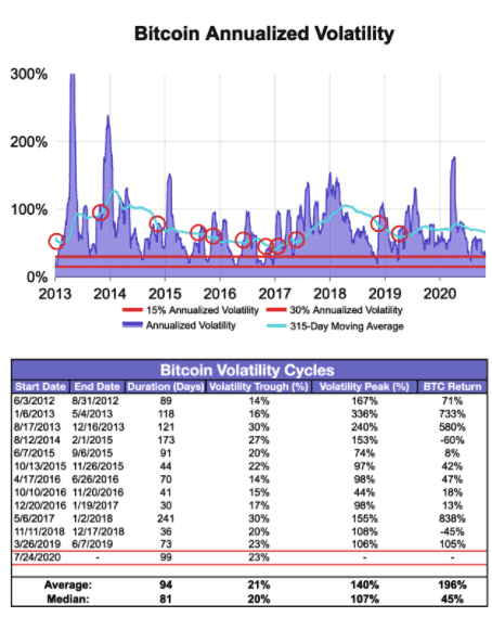 some more bitcoin volatility numbers