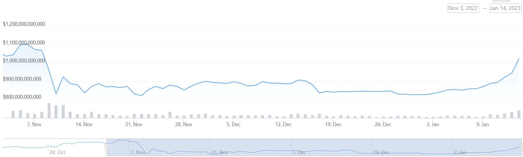 Cryptocurrency Market Capitalization. Source: CoinGecko