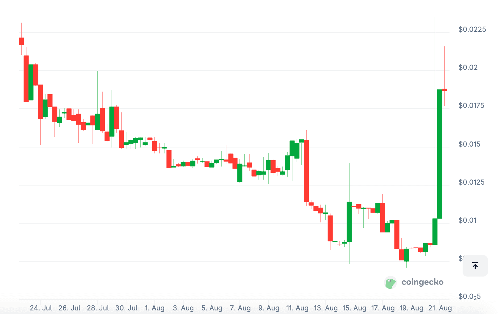 LIBRA 1-day price chart 