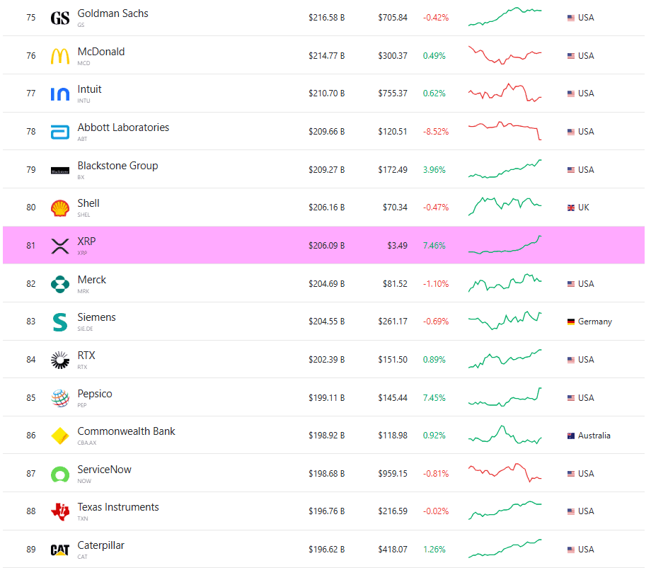 Ripple Market Cap. Source: CompaniesMarketCap