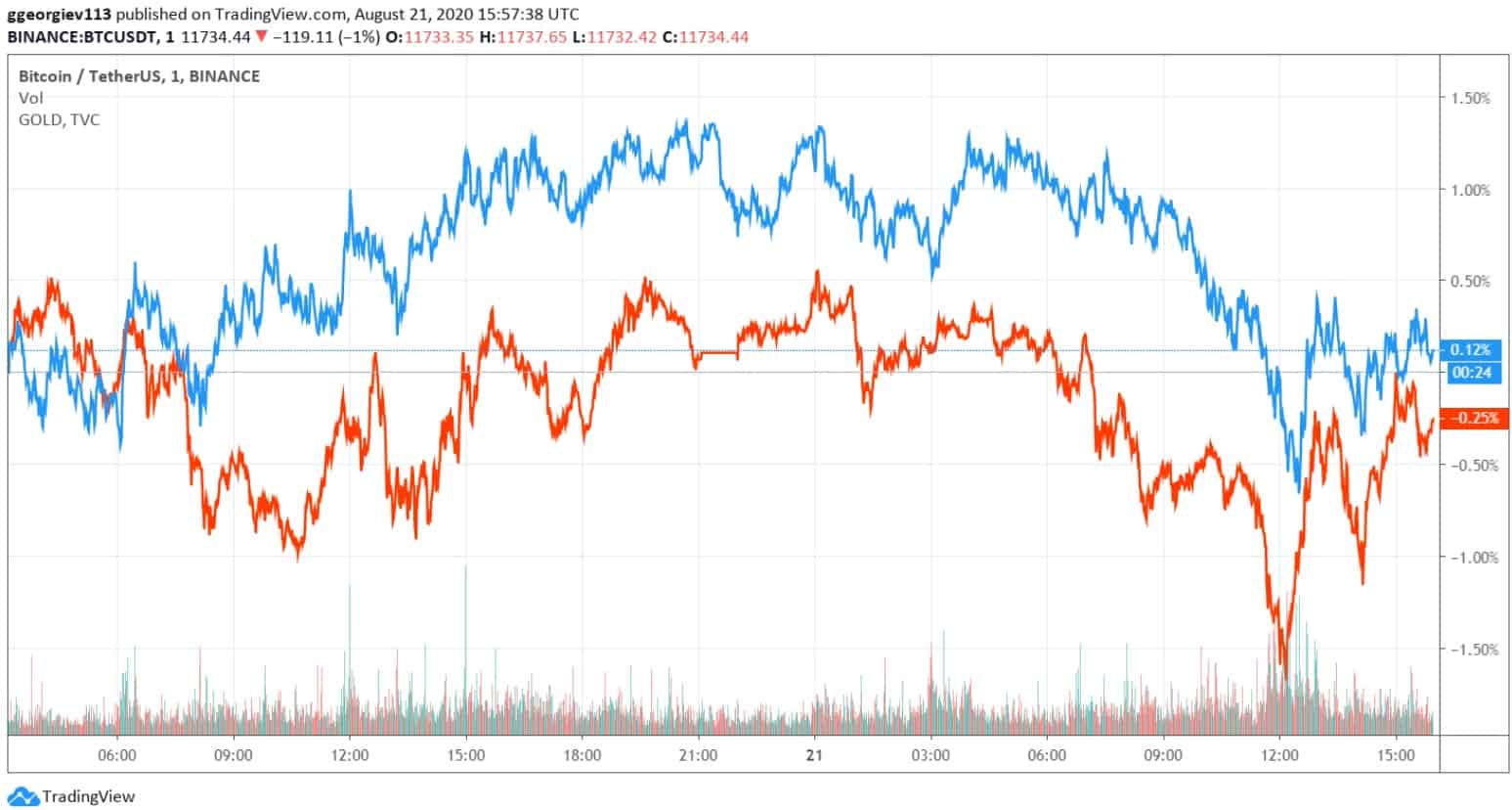 gold_btc_chart