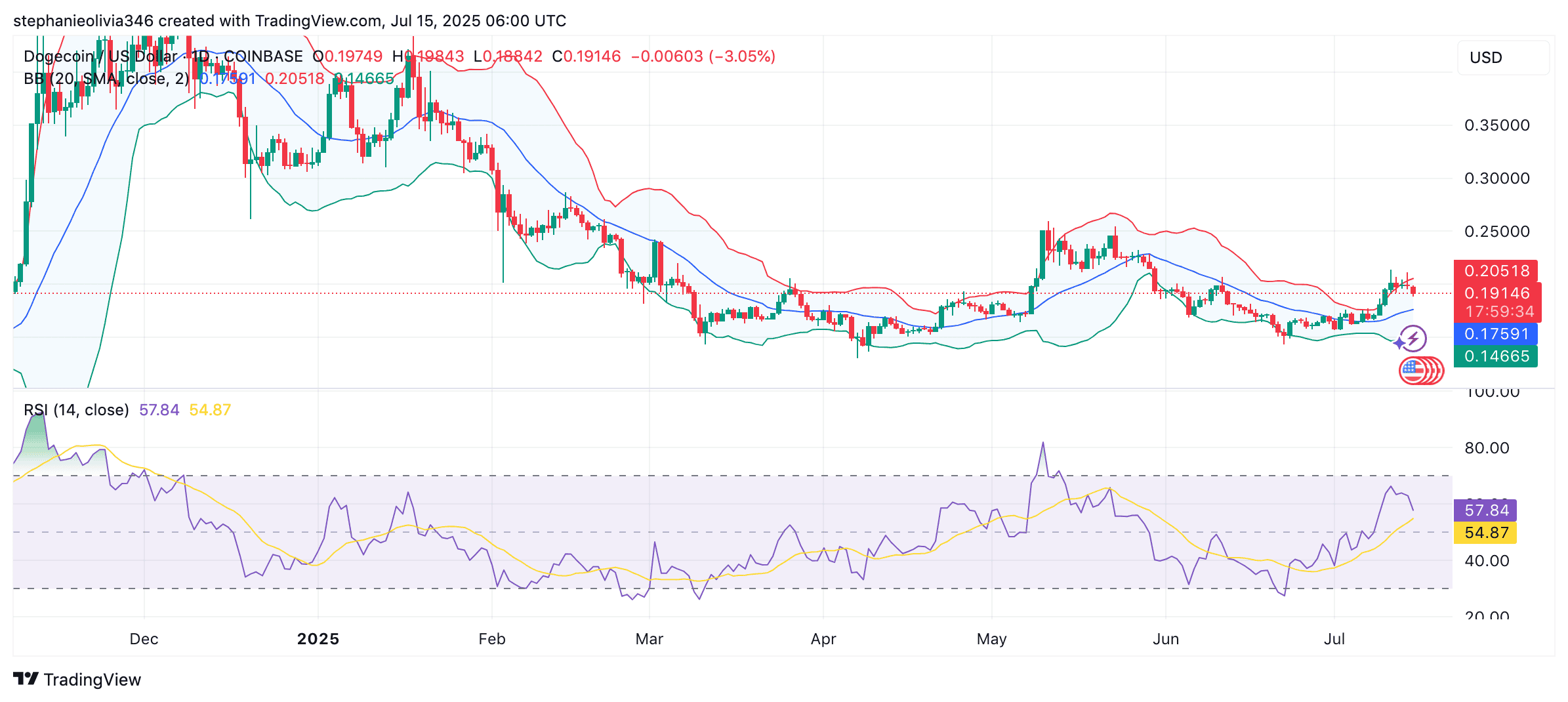 Dogecoin (DOGE) price chart