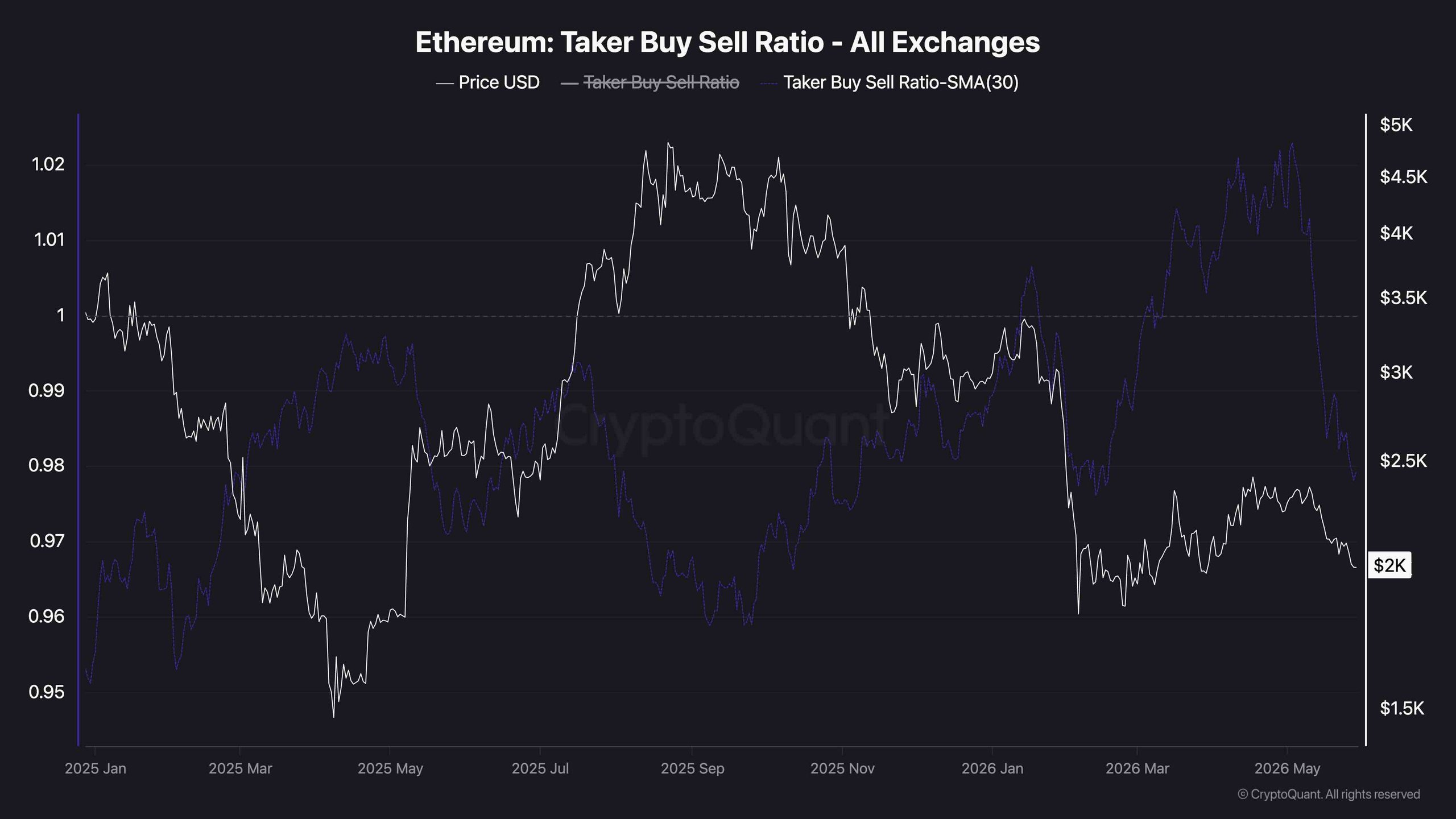 eth_taker_buy_sell_ratio_chart_310526
